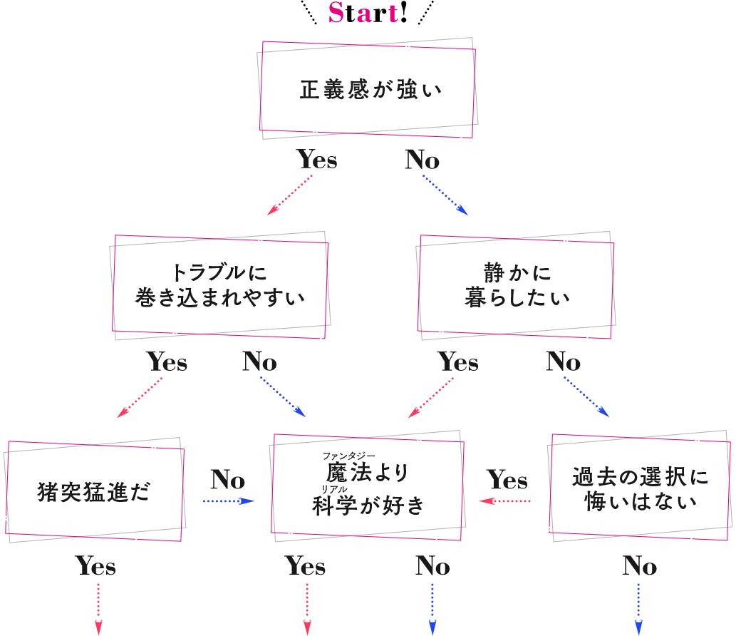 診断チャート